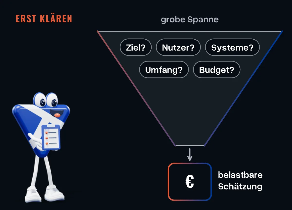 Ein Trichter: Oben gehen die offenen Fragen hinein, Ziel, Nutzer, Systeme, Umfang und Budget, unten kommt eine belastbare Schätzung heraus; links hält das Maskottchen ein Klemmbrett