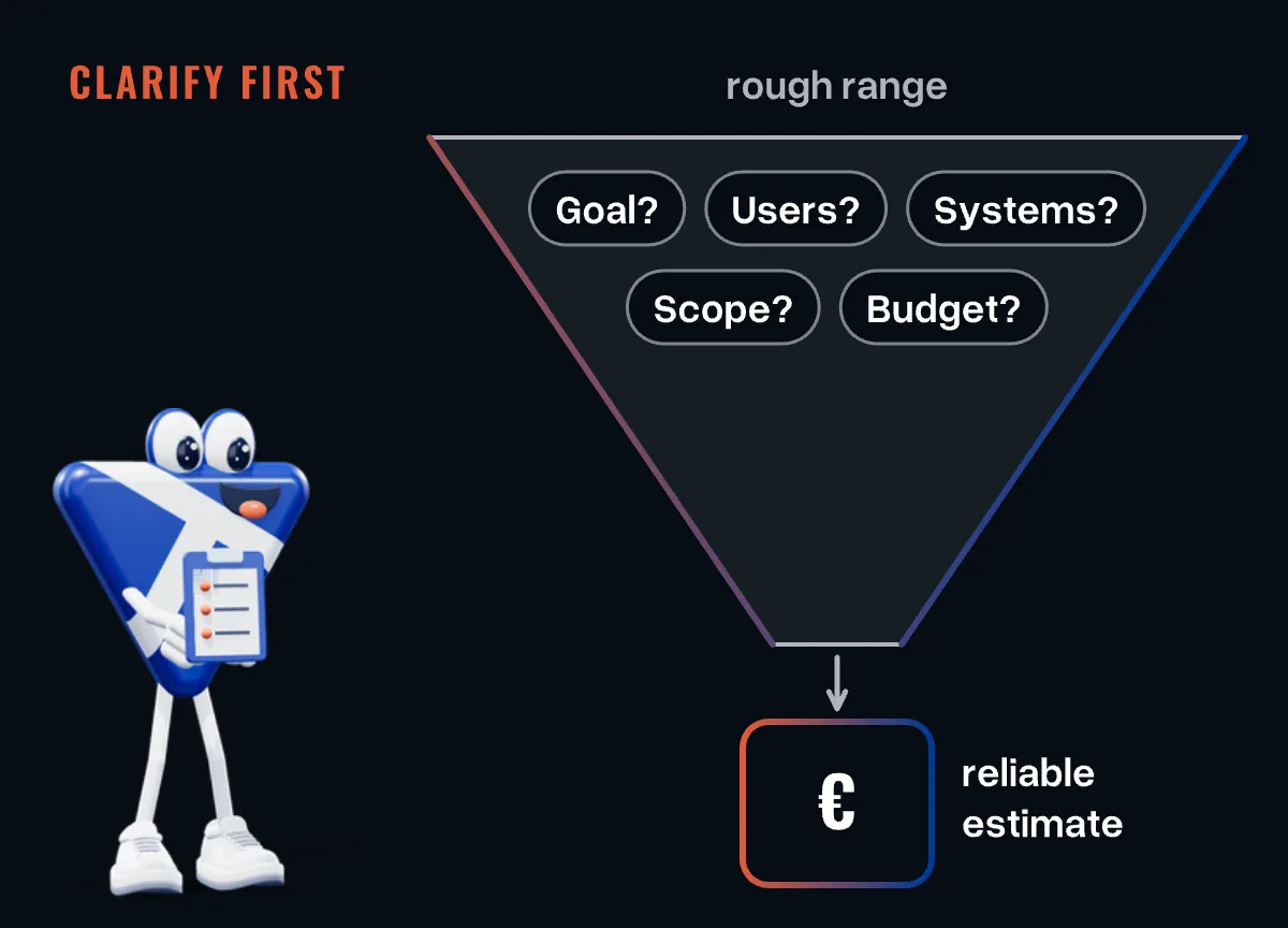 A funnel: the open questions go in at the top, goal, users, systems, scope and budget, and a reliable estimate comes out at the bottom; on the left the mascot holds a clipboard