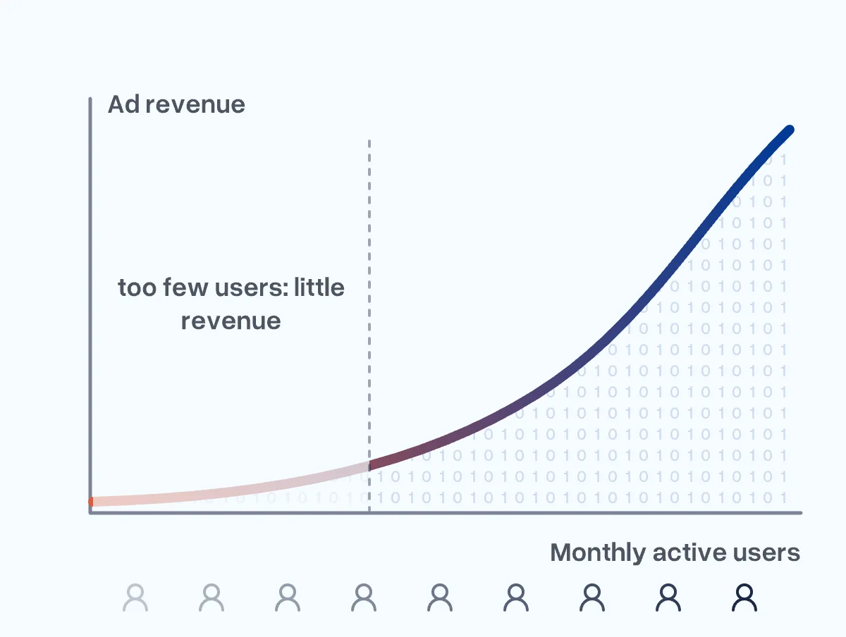 Chart: ad revenue only rises with many monthly active users, with few users it stays small