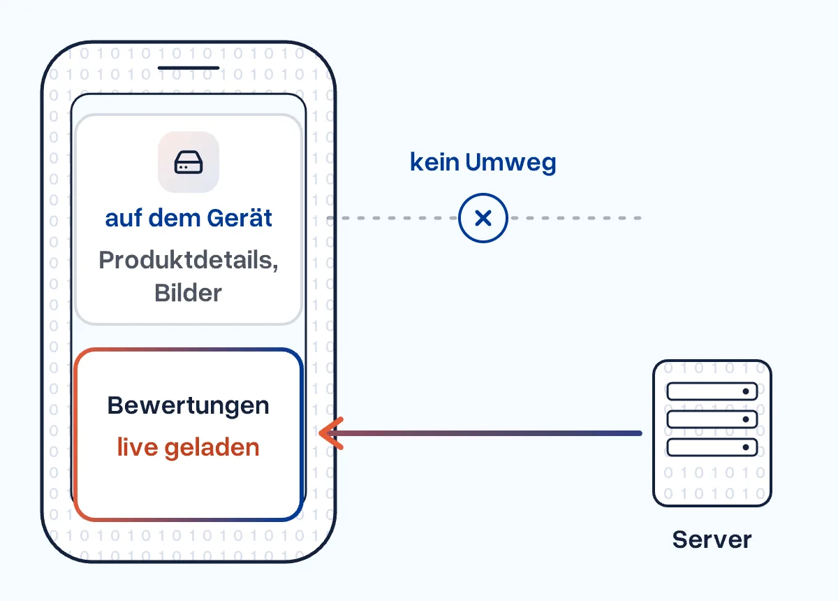 Ein Handy speichert Produktdetails und Bilder lokal, Bewertungen kommen live vom Server