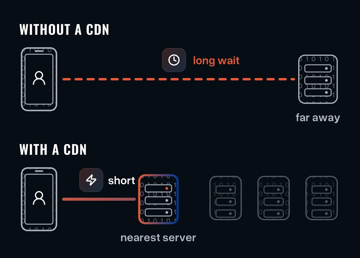 Comparison: without a CDN a long way to a distant server, with a CDN a short way to the nearest server