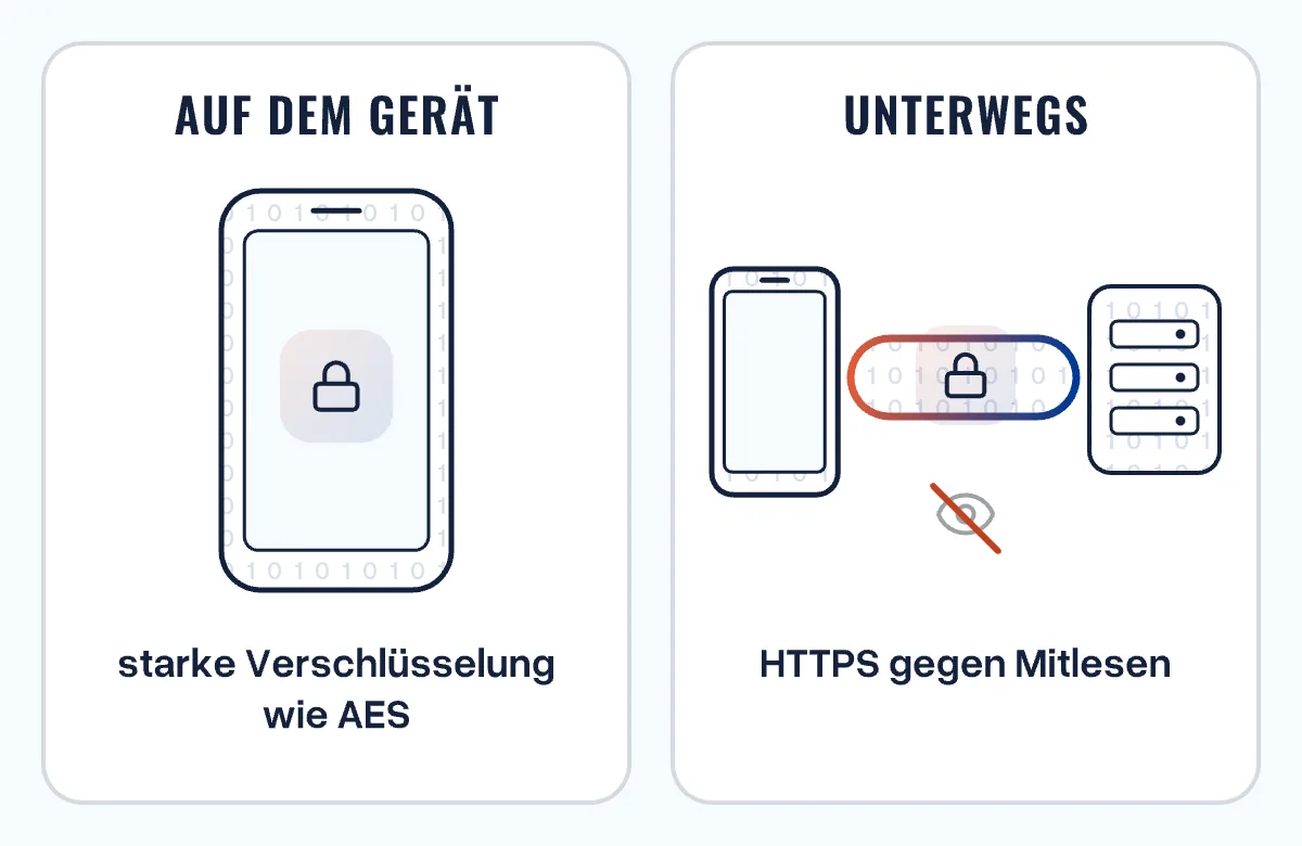 Zwei Felder: auf dem Gerät ein Schloss für starke Verschlüsselung wie AES, unterwegs ein verschlüsselter HTTPS-Tunnel zwischen Handy und Server, an dem ein Mitleser scheitert