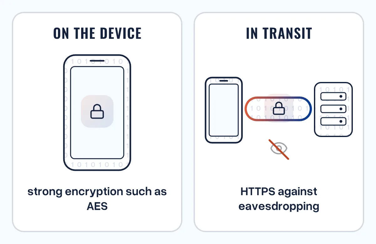Two panels: on the device a lock for strong encryption such as AES, in transit an encrypted HTTPS tunnel between phone and server that an eavesdropper cannot read