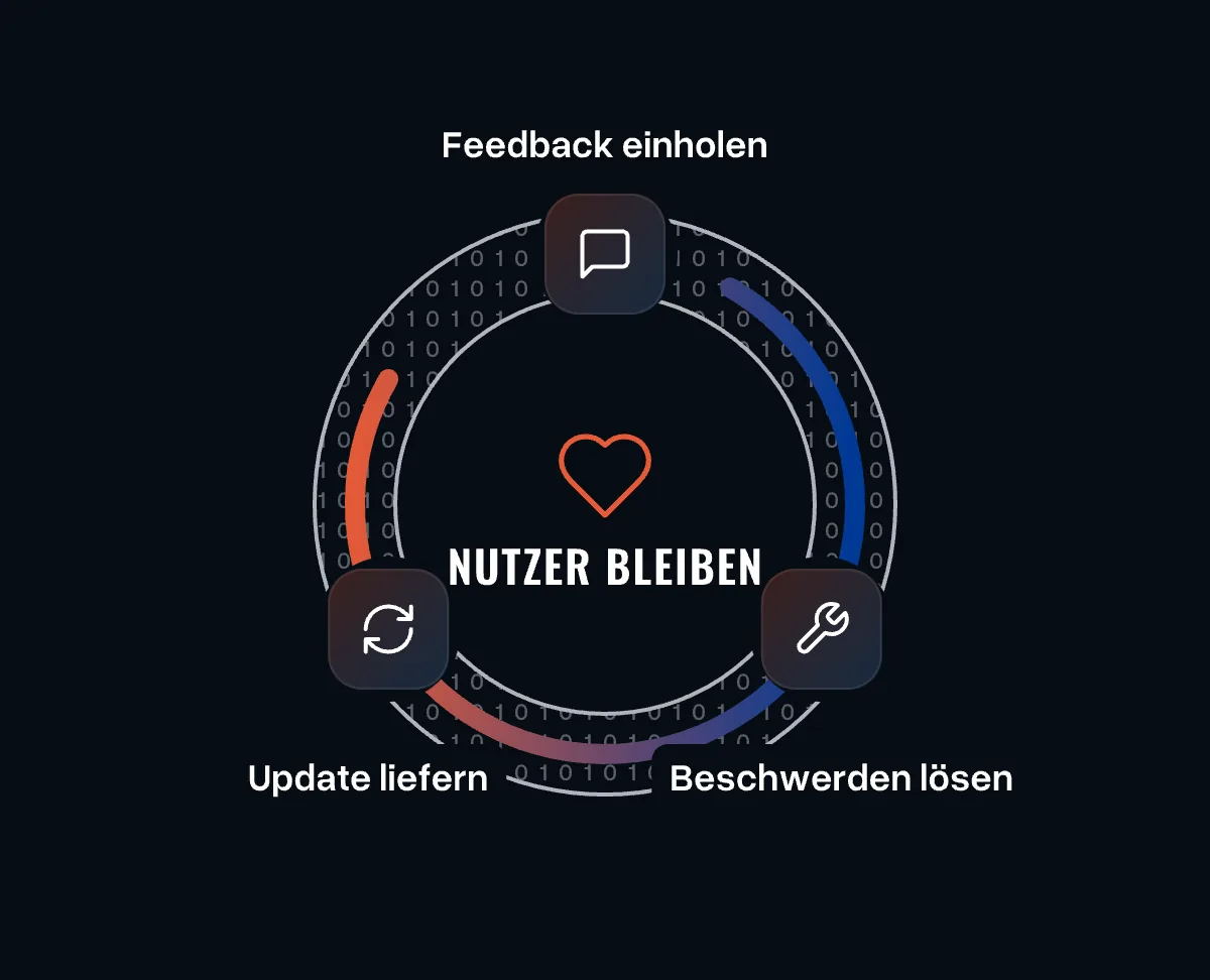 Ein Kreislauf: Feedback einholen, Beschwerden lösen, Update liefern - in der Mitte ein Herz: Nutzer bleiben