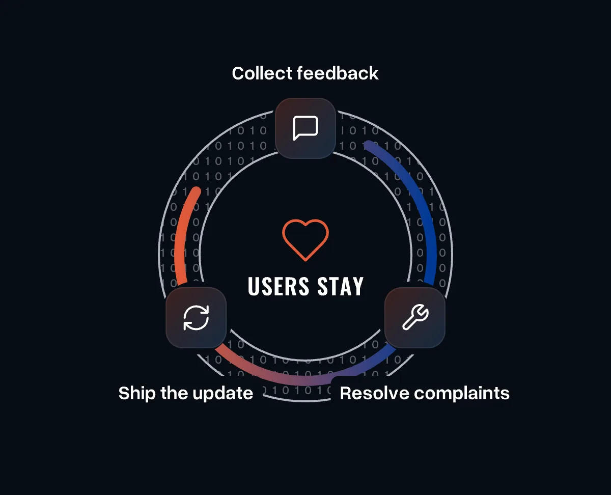 A loop: collect feedback, resolve complaints, ship the update - a heart in the middle: users stay