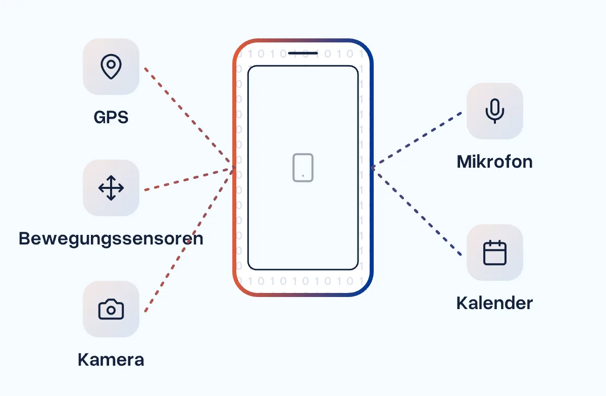 Ein Handy, umgeben von GPS, Bewegungssensoren, Kamera, Mikrofon und Kalender