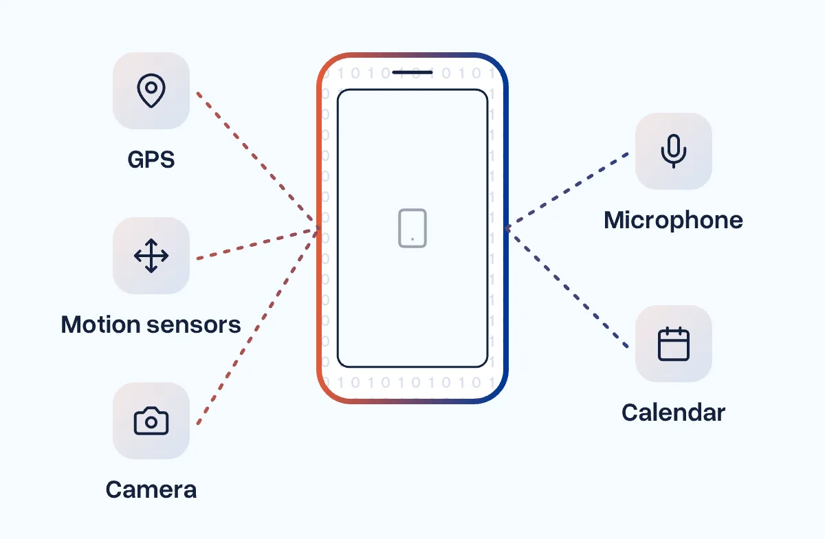 A phone surrounded by GPS, motion sensors, camera, microphone and calendar