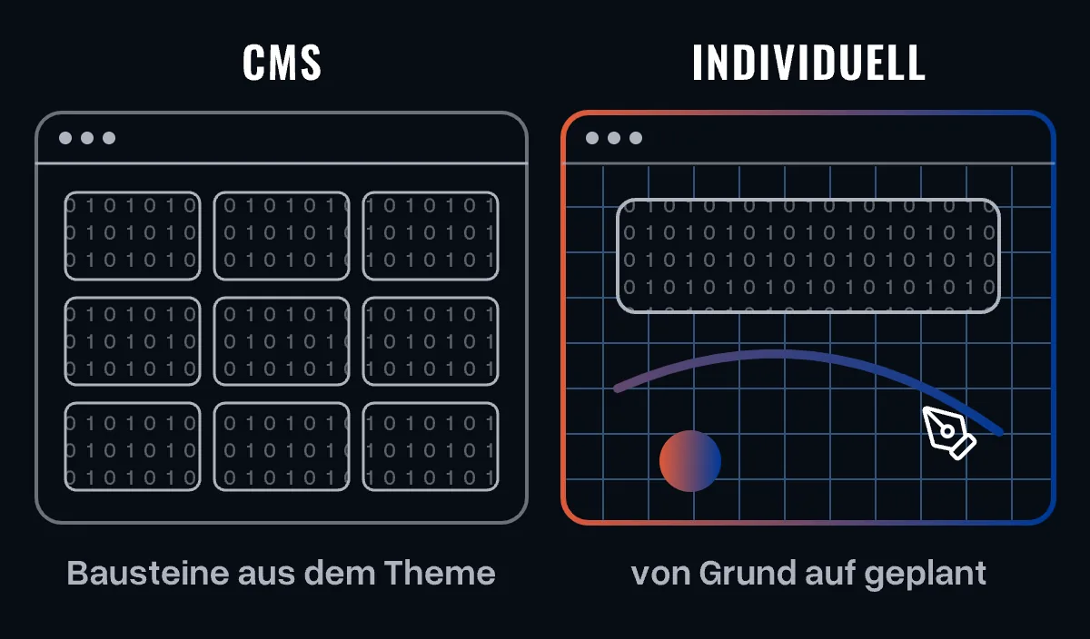 Zwei Browserfenster: links aus gleichförmigen Bausteinen eines Themes, rechts auf einem Bauplan-Raster individuell entworfen