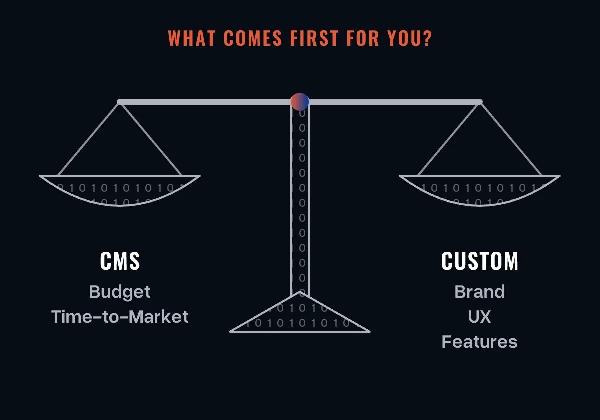 A balance: budget and time to market favour a CMS, brand, UX and features favour a custom website