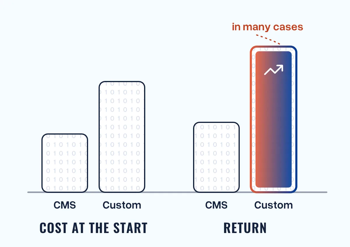 Bars: at the start the custom website costs more than a CMS, in return it is ahead in many cases