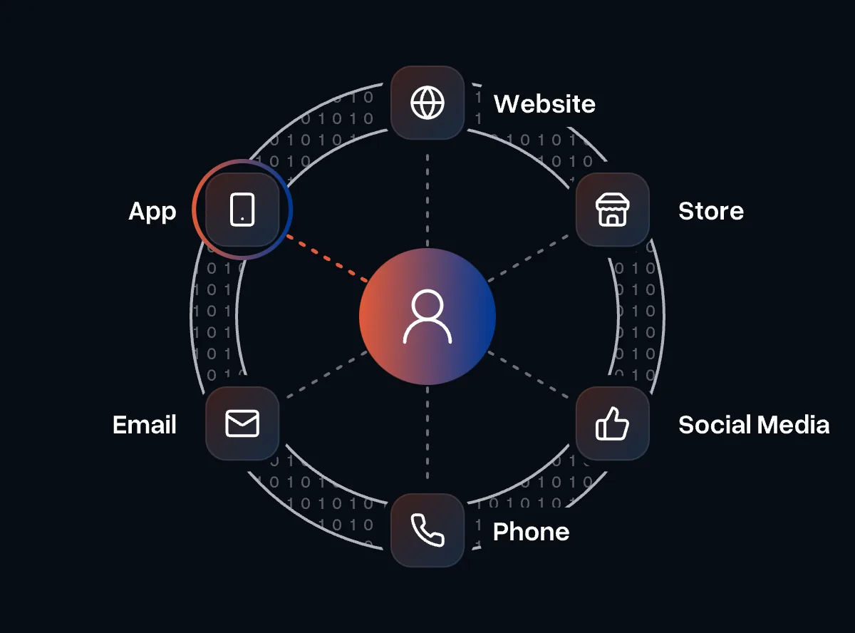 A customer in the middle, around them website, store, social media, phone, email and app