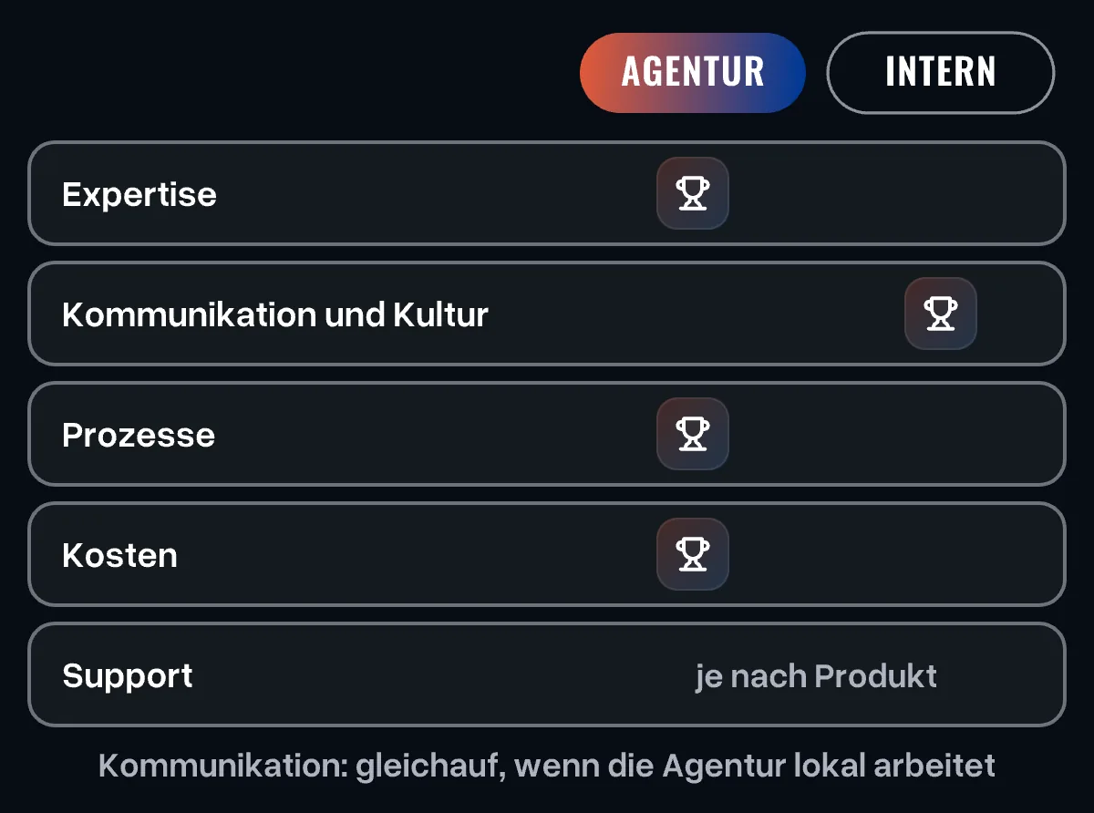 Punktetafel Agentur gegen internes Team: Expertise, Prozesse und Kosten für die Agentur, Kommunikation für das interne Team, Support je nach Produkt