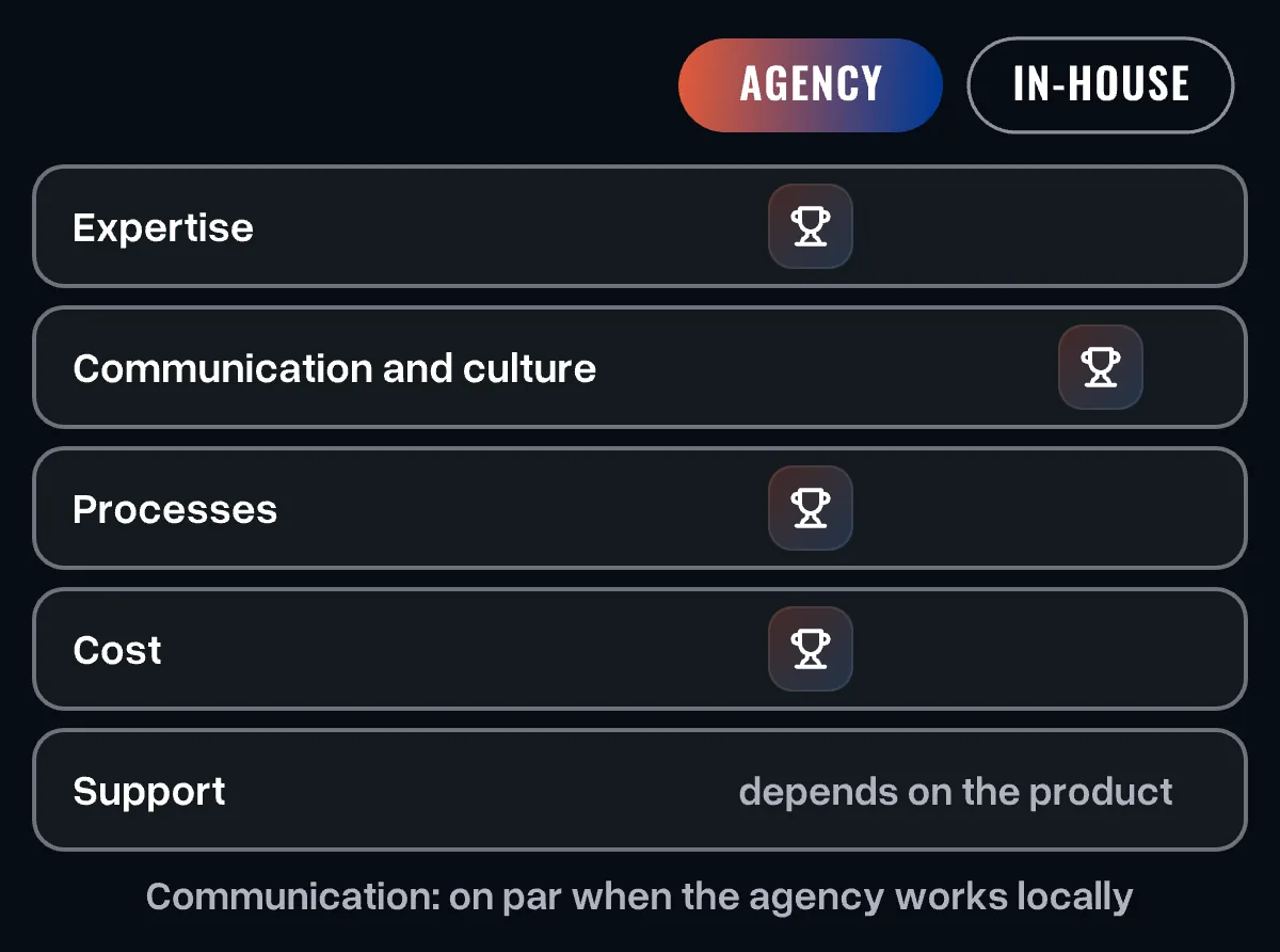 Scoreboard agency versus in-house team: expertise, processes and cost go to the agency, communication to in-house, support depends on the product