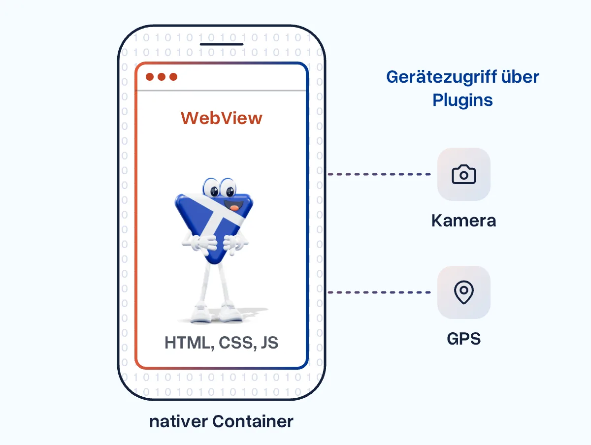 Ein Handy als nativer Container mit einem WebView für HTML, CSS und JS; das Maskottchen schaut heraus, Kamera und GPS sind über Plugins angebunden