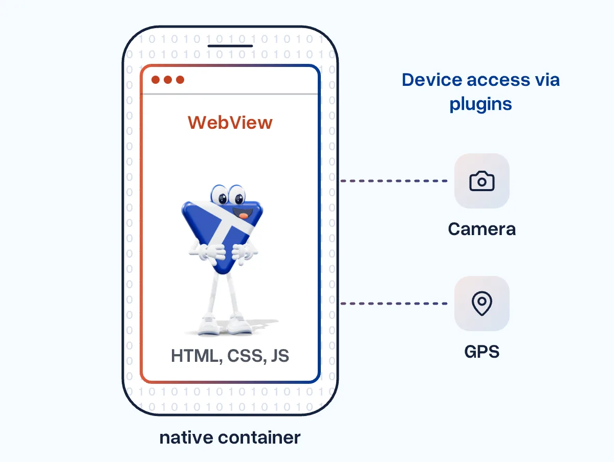 A phone as a native container with a WebView for HTML, CSS and JS; the mascot peeks out, camera and GPS are connected through plugins