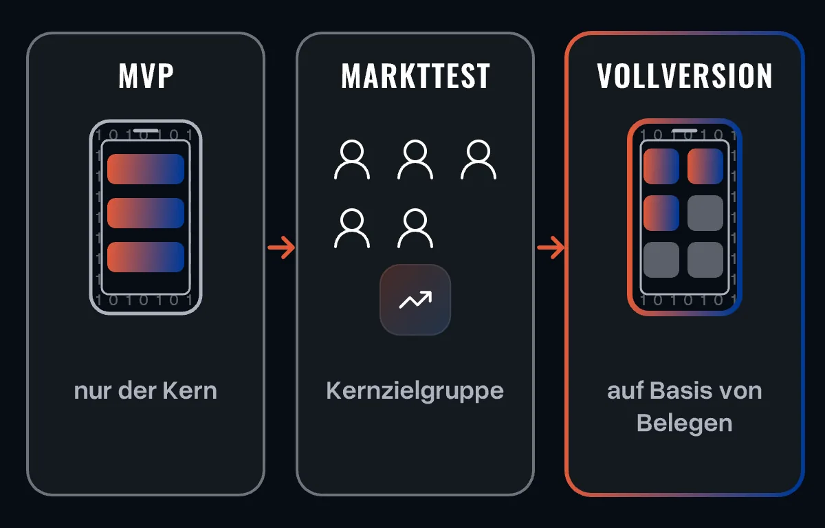 Drei Schritte: ein MVP mit nur drei Funktionen, ein Markttest mit der Kernzielgruppe, dann die Vollversion auf Basis von Belegen