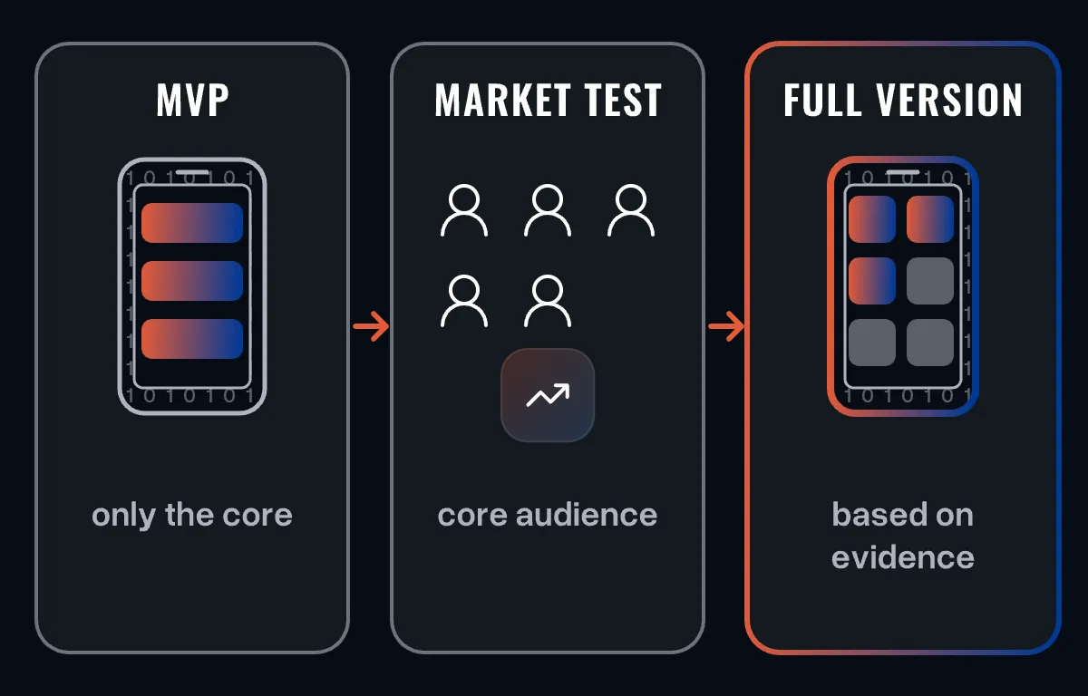 Three steps: an MVP with only three features, a market test with the core audience, then the full version based on evidence