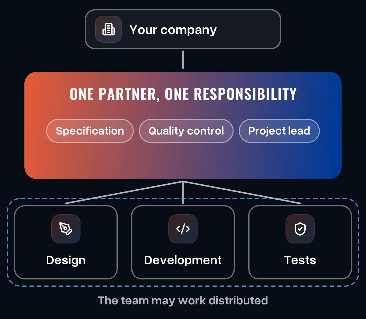 One partner with one responsibility for specification, quality control and project management steers a distributed team of design, development and testing