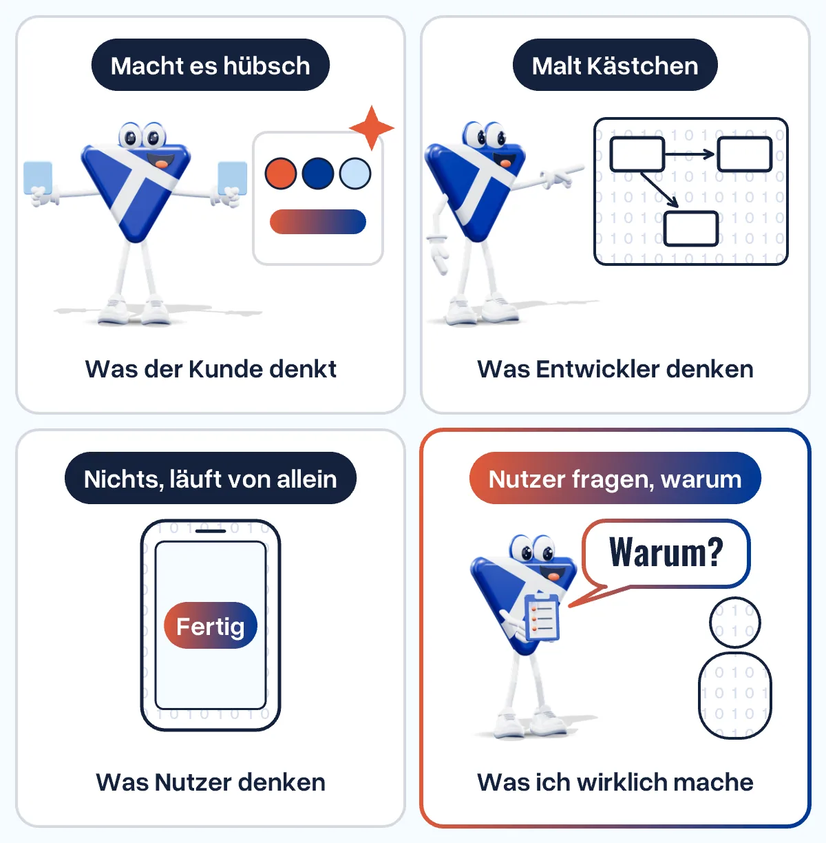 Vier Felder: Der Kunde denkt, ich mache es hübsch (Farbkarten und Farbmuster), Entwickler denken, ich male Kästchen, Nutzer denken, nichts, die App läuft von allein (ein Knopf „Fertig“), und wirklich frage ich Nutzer, warum: das Maskottchen mit Klemmbrett fragt eine Nutzerin „Warum?“