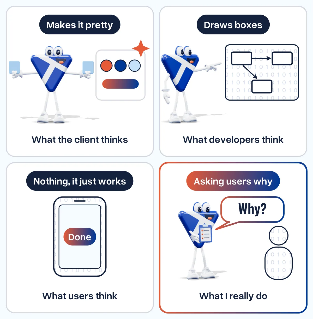 Four panels: the client thinks I make it pretty (colour cards and swatches), developers think I draw boxes, users think nothing, the app just works (one button “Done”), and what I really do is ask users why: the mascot with a clipboard asks a user “Why?”